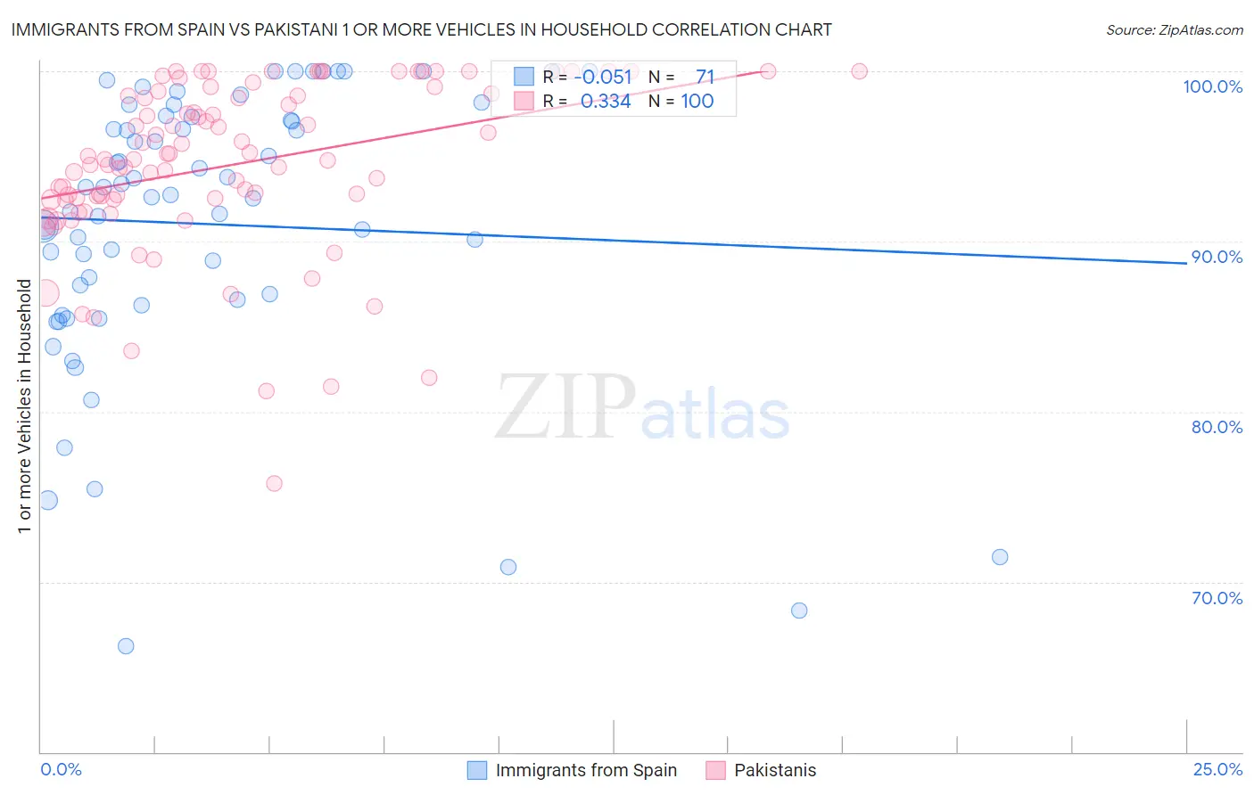 Immigrants from Spain vs Pakistani 1 or more Vehicles in Household