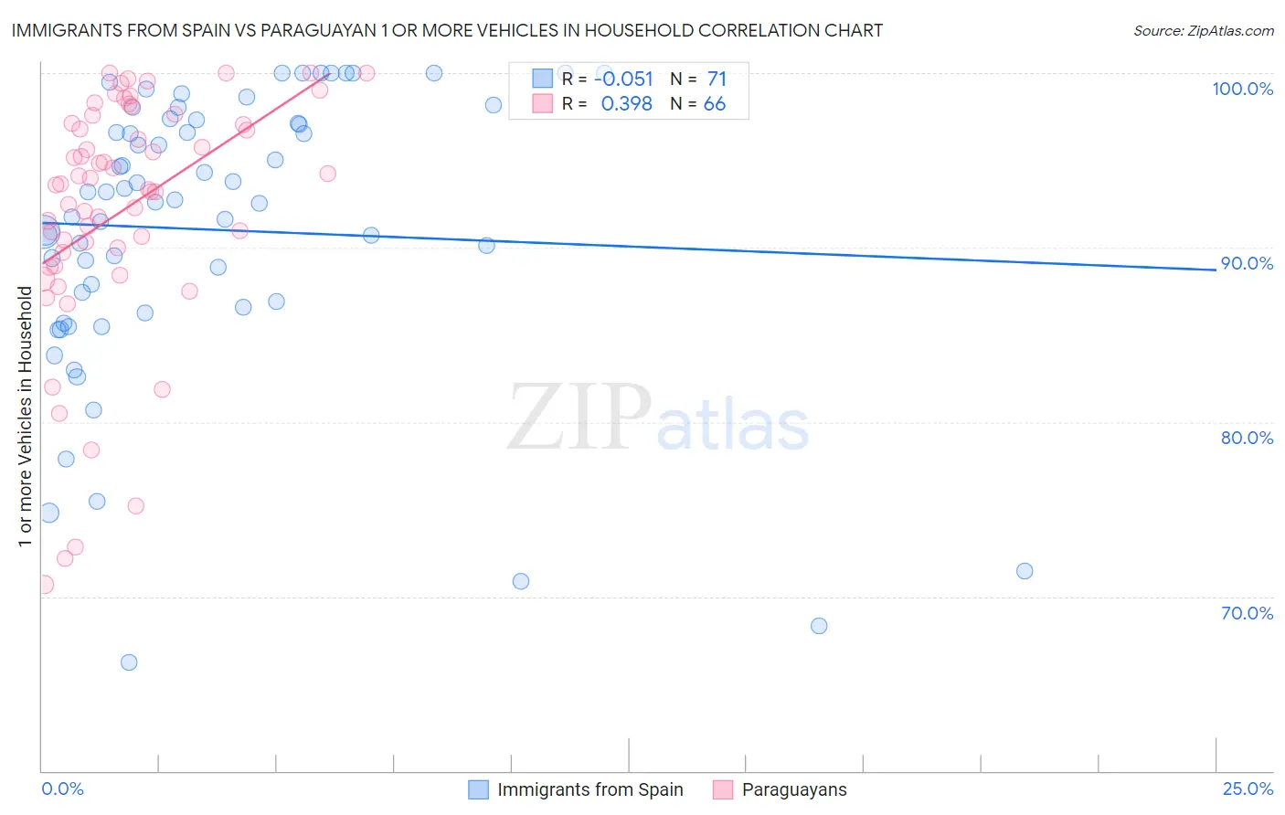 Immigrants from Spain vs Paraguayan 1 or more Vehicles in Household