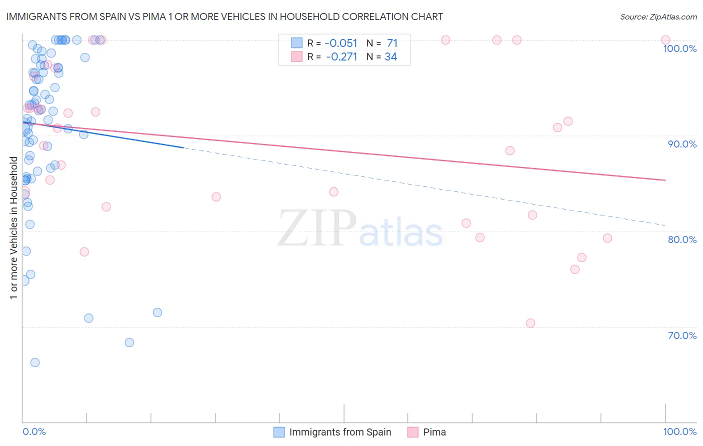 Immigrants from Spain vs Pima 1 or more Vehicles in Household