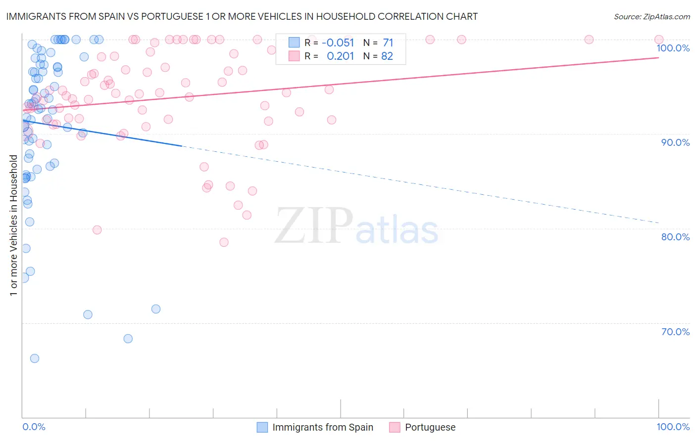 Immigrants from Spain vs Portuguese 1 or more Vehicles in Household