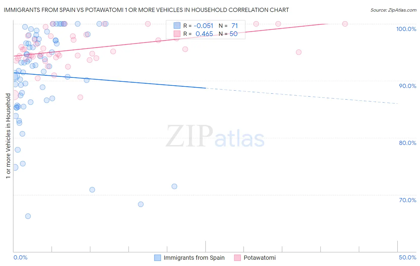 Immigrants from Spain vs Potawatomi 1 or more Vehicles in Household