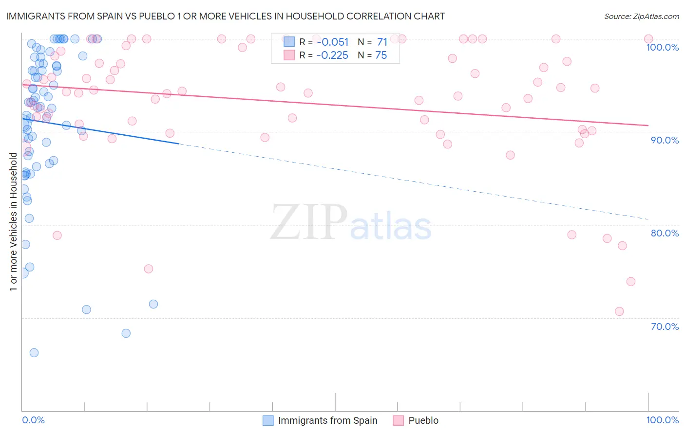 Immigrants from Spain vs Pueblo 1 or more Vehicles in Household
