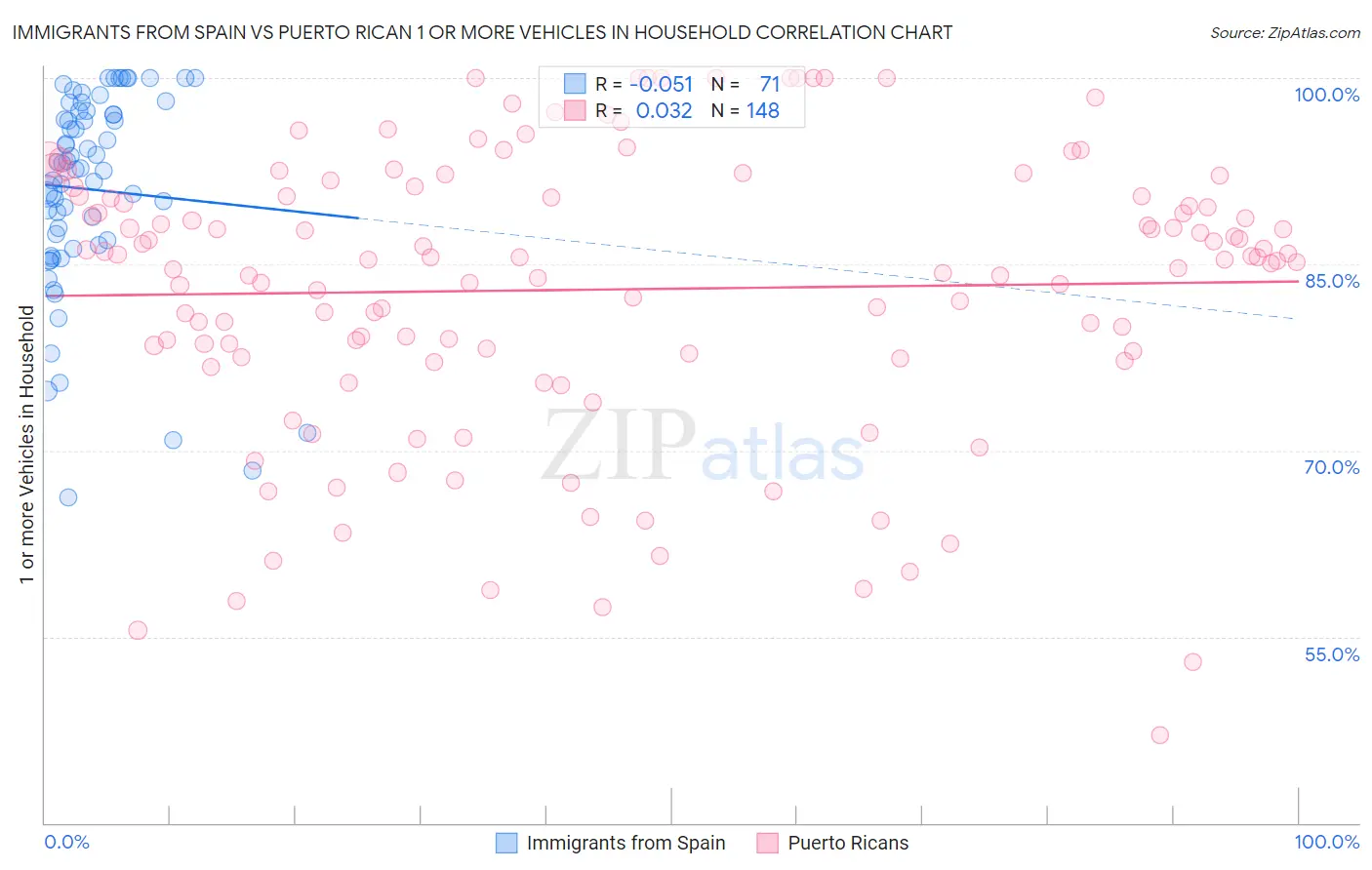 Immigrants from Spain vs Puerto Rican 1 or more Vehicles in Household