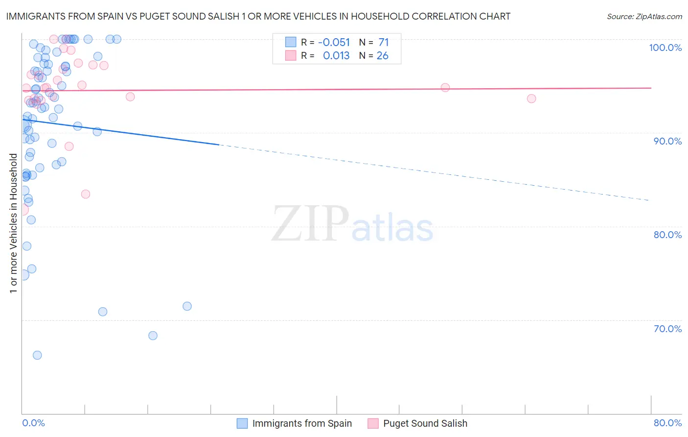 Immigrants from Spain vs Puget Sound Salish 1 or more Vehicles in Household