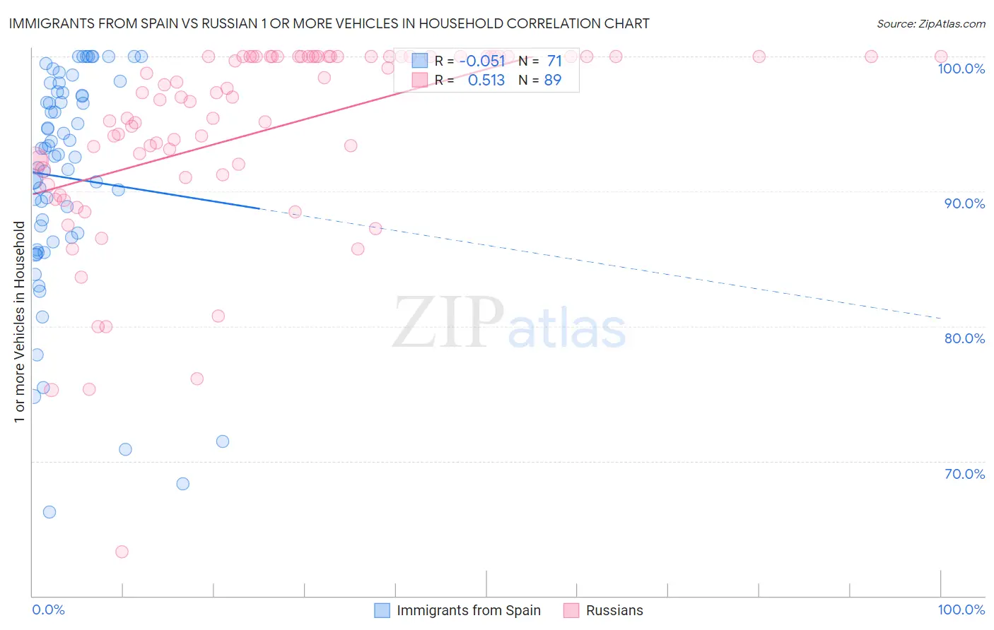 Immigrants from Spain vs Russian 1 or more Vehicles in Household