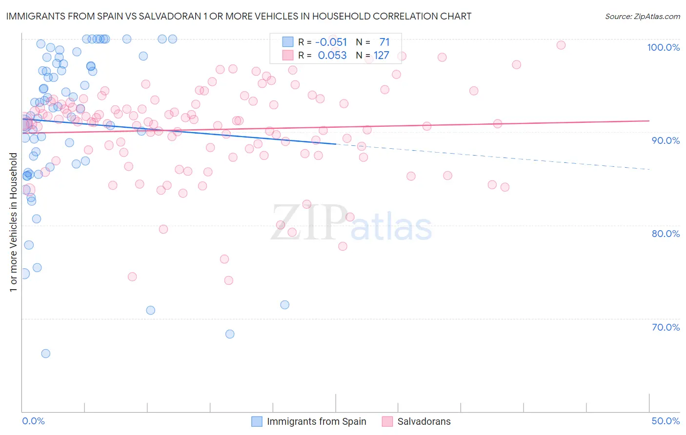 Immigrants from Spain vs Salvadoran 1 or more Vehicles in Household