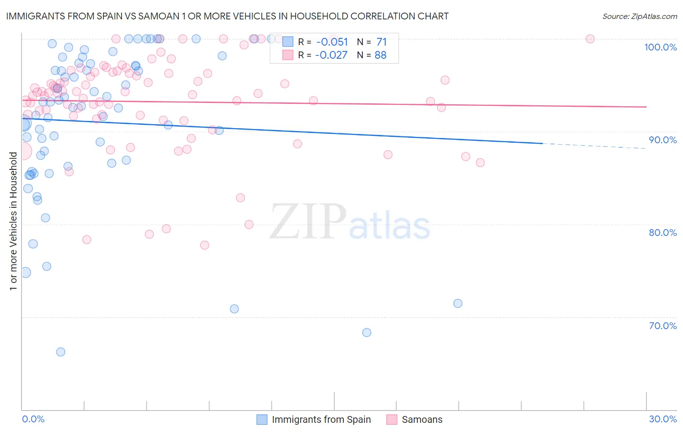 Immigrants from Spain vs Samoan 1 or more Vehicles in Household