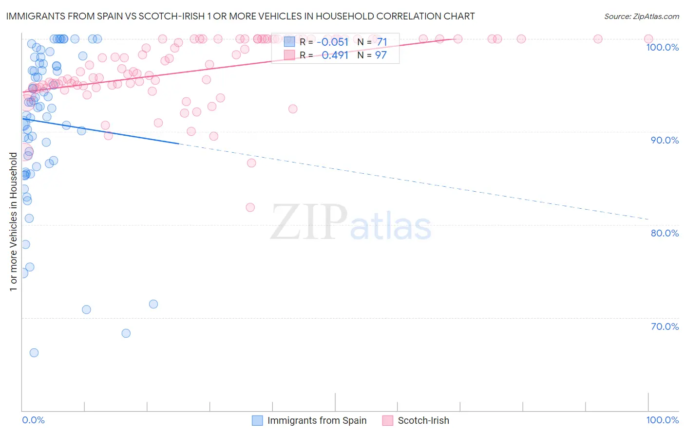 Immigrants from Spain vs Scotch-Irish 1 or more Vehicles in Household