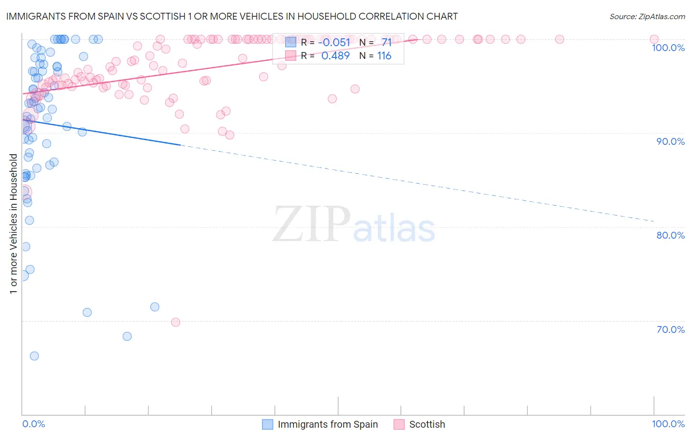 Immigrants from Spain vs Scottish 1 or more Vehicles in Household