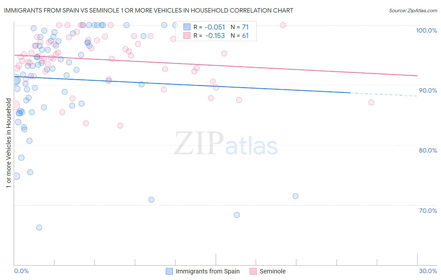 Immigrants from Spain vs Seminole 1 or more Vehicles in Household