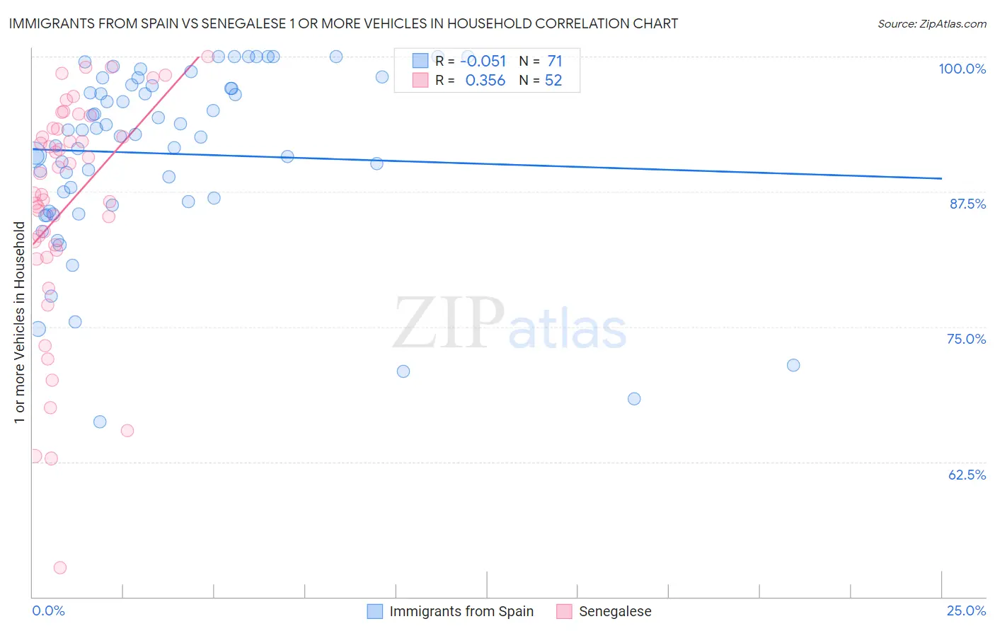 Immigrants from Spain vs Senegalese 1 or more Vehicles in Household