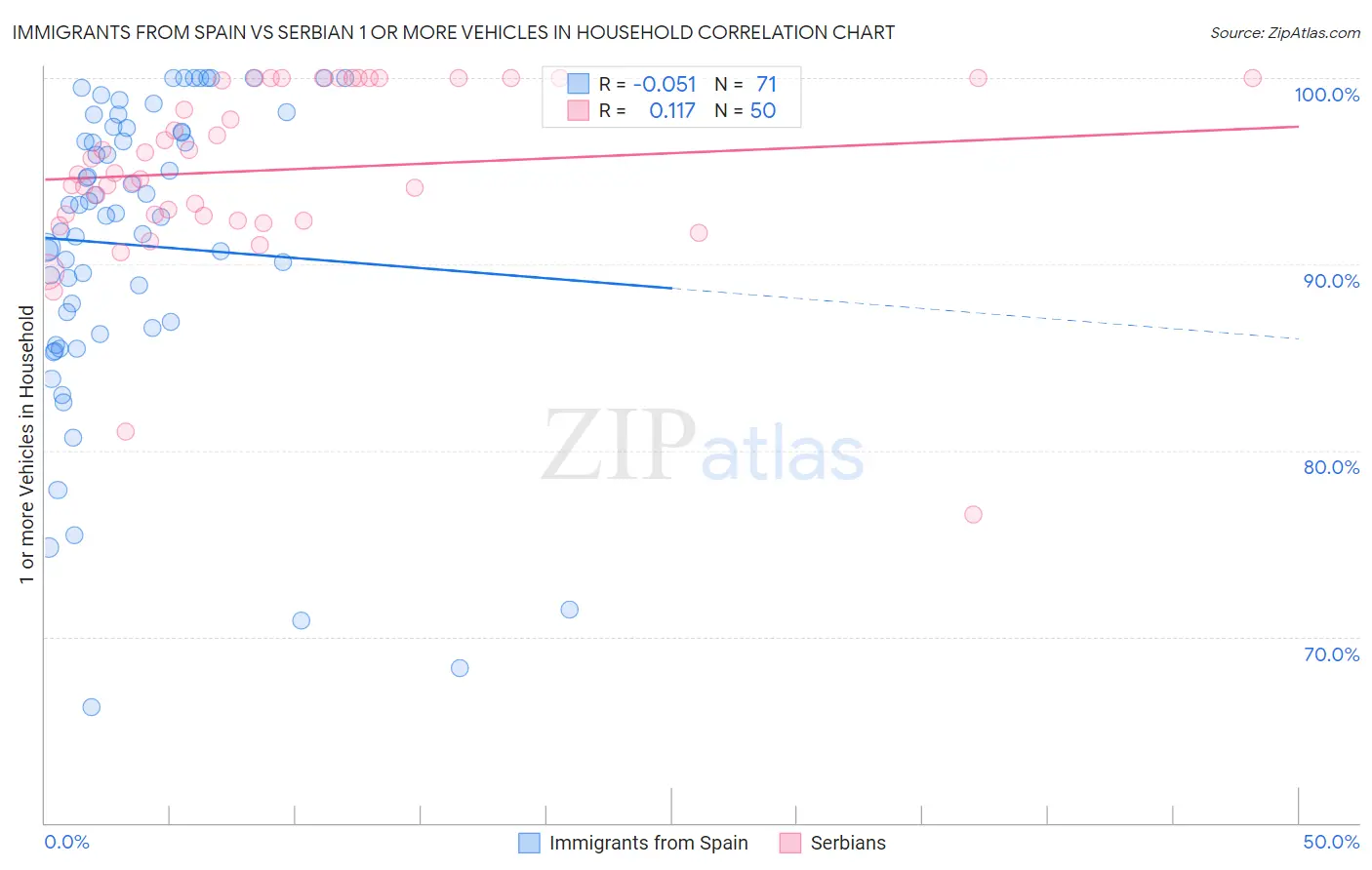 Immigrants from Spain vs Serbian 1 or more Vehicles in Household