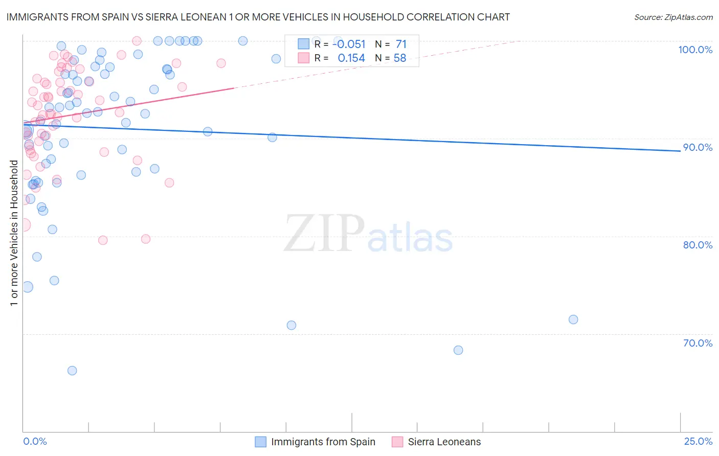 Immigrants from Spain vs Sierra Leonean 1 or more Vehicles in Household