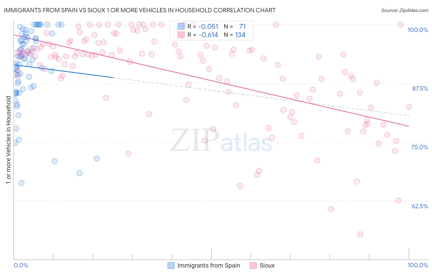 Immigrants from Spain vs Sioux 1 or more Vehicles in Household