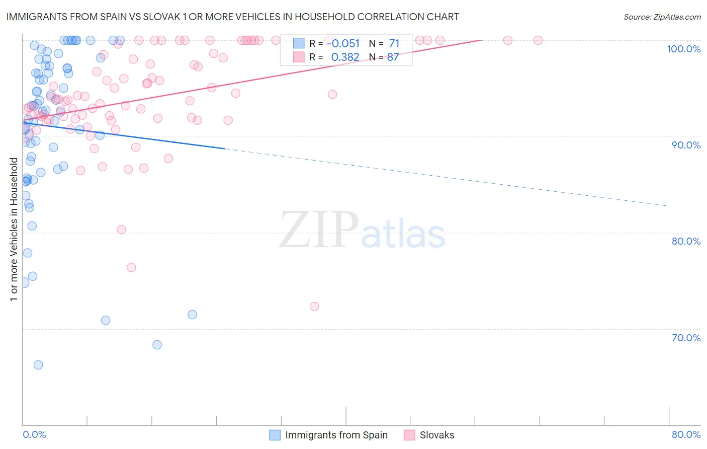 Immigrants from Spain vs Slovak 1 or more Vehicles in Household