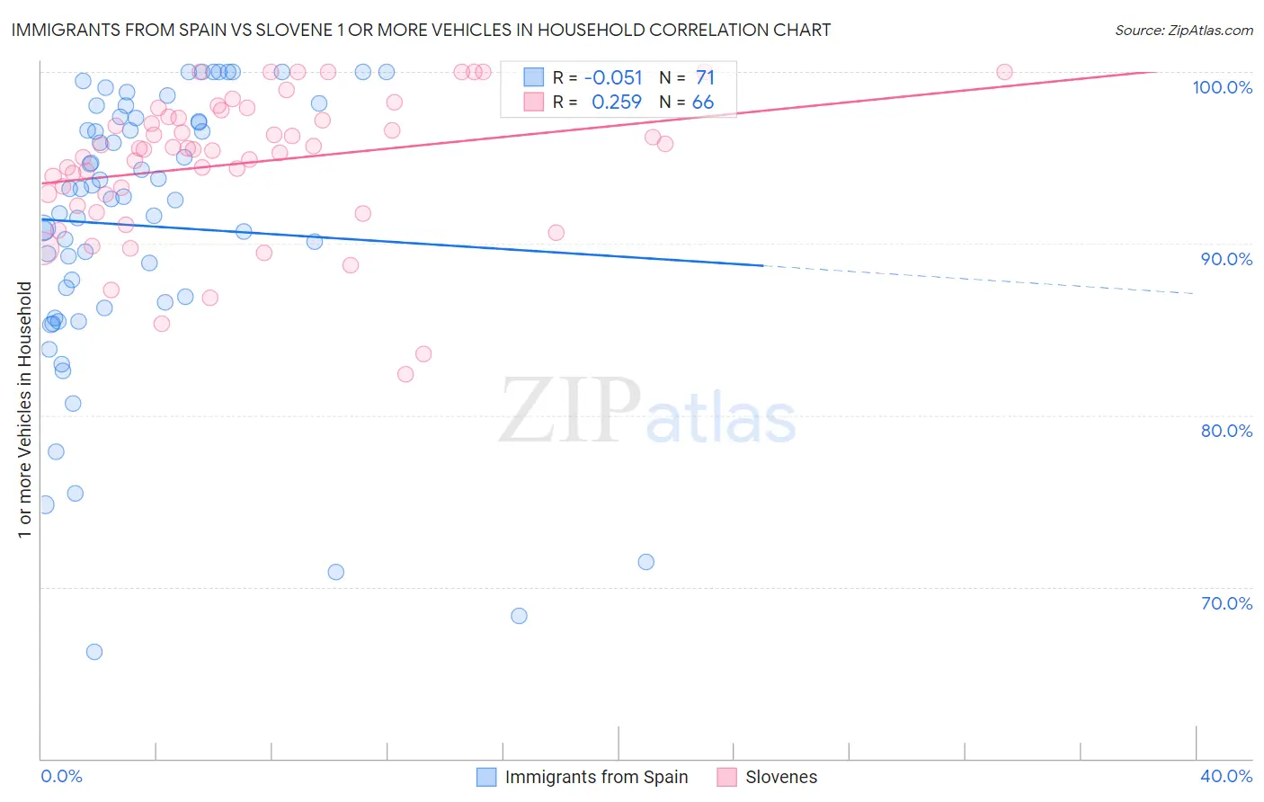 Immigrants from Spain vs Slovene 1 or more Vehicles in Household