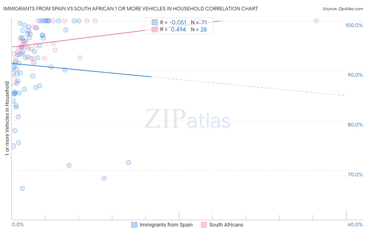 Immigrants from Spain vs South African 1 or more Vehicles in Household