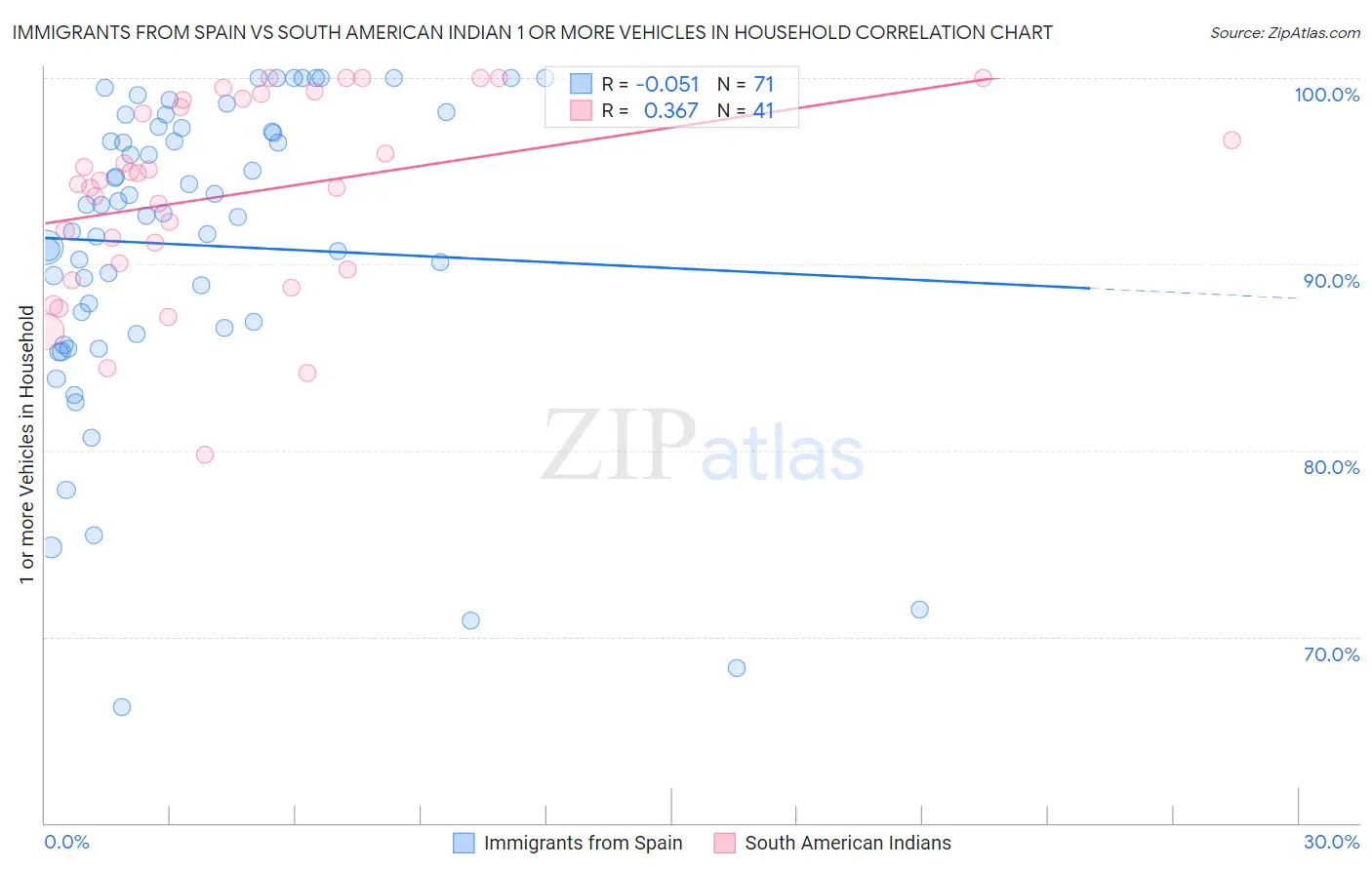 Immigrants from Spain vs South American Indian 1 or more Vehicles in Household