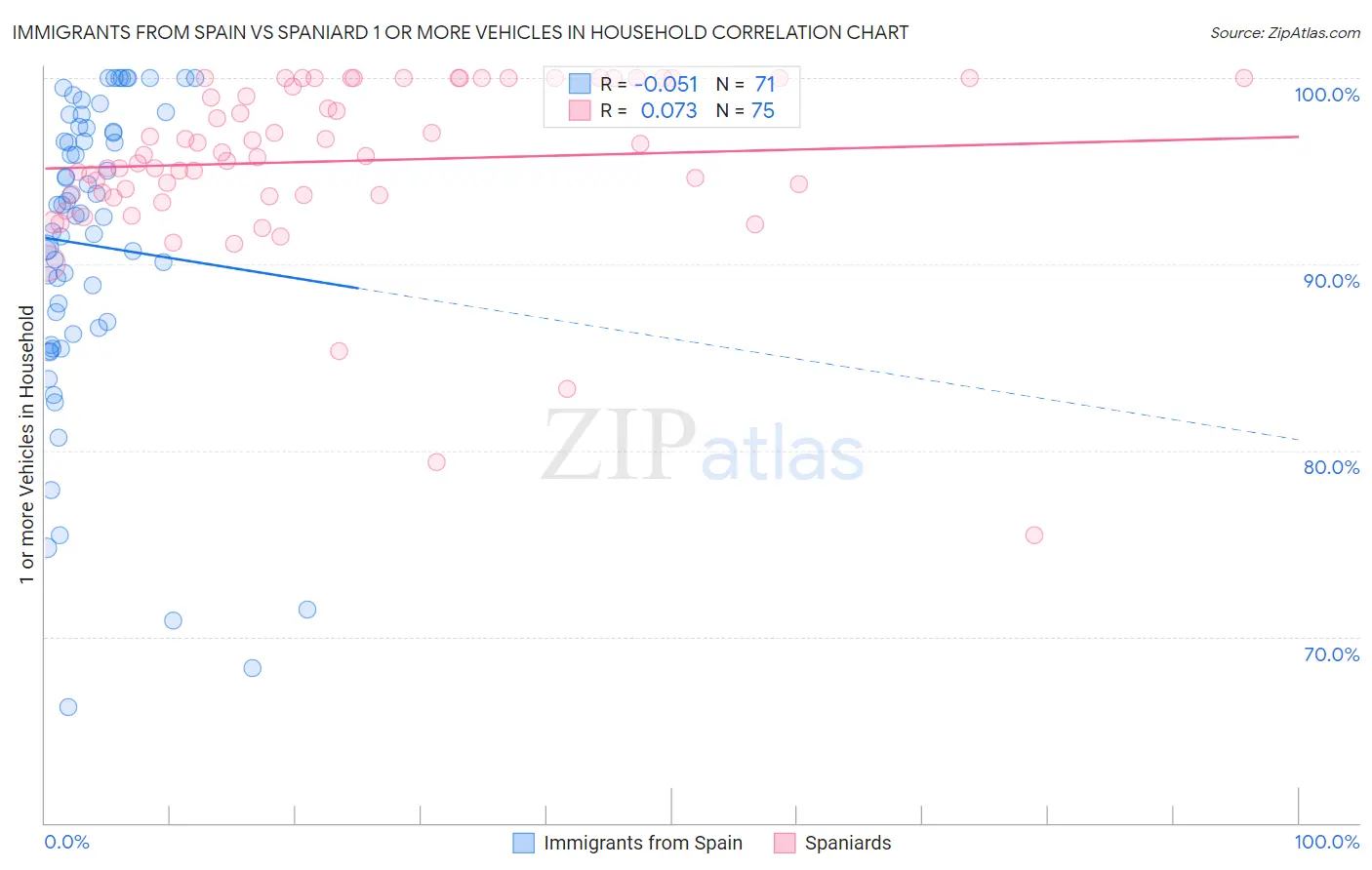 Immigrants from Spain vs Spaniard 1 or more Vehicles in Household