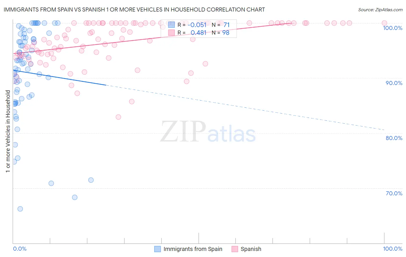 Immigrants from Spain vs Spanish 1 or more Vehicles in Household