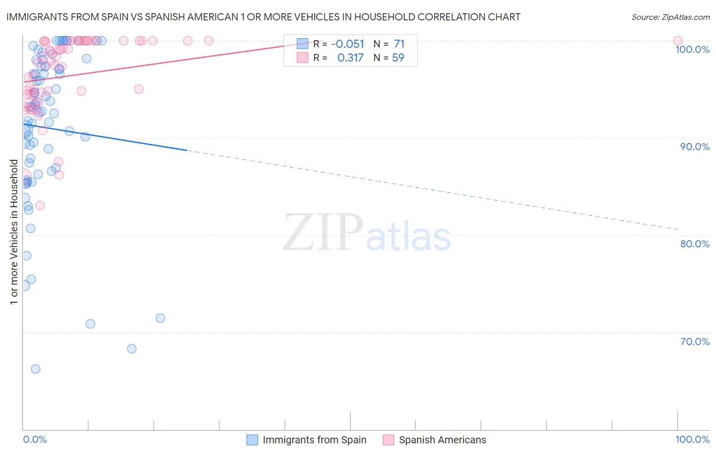 Immigrants from Spain vs Spanish American 1 or more Vehicles in Household