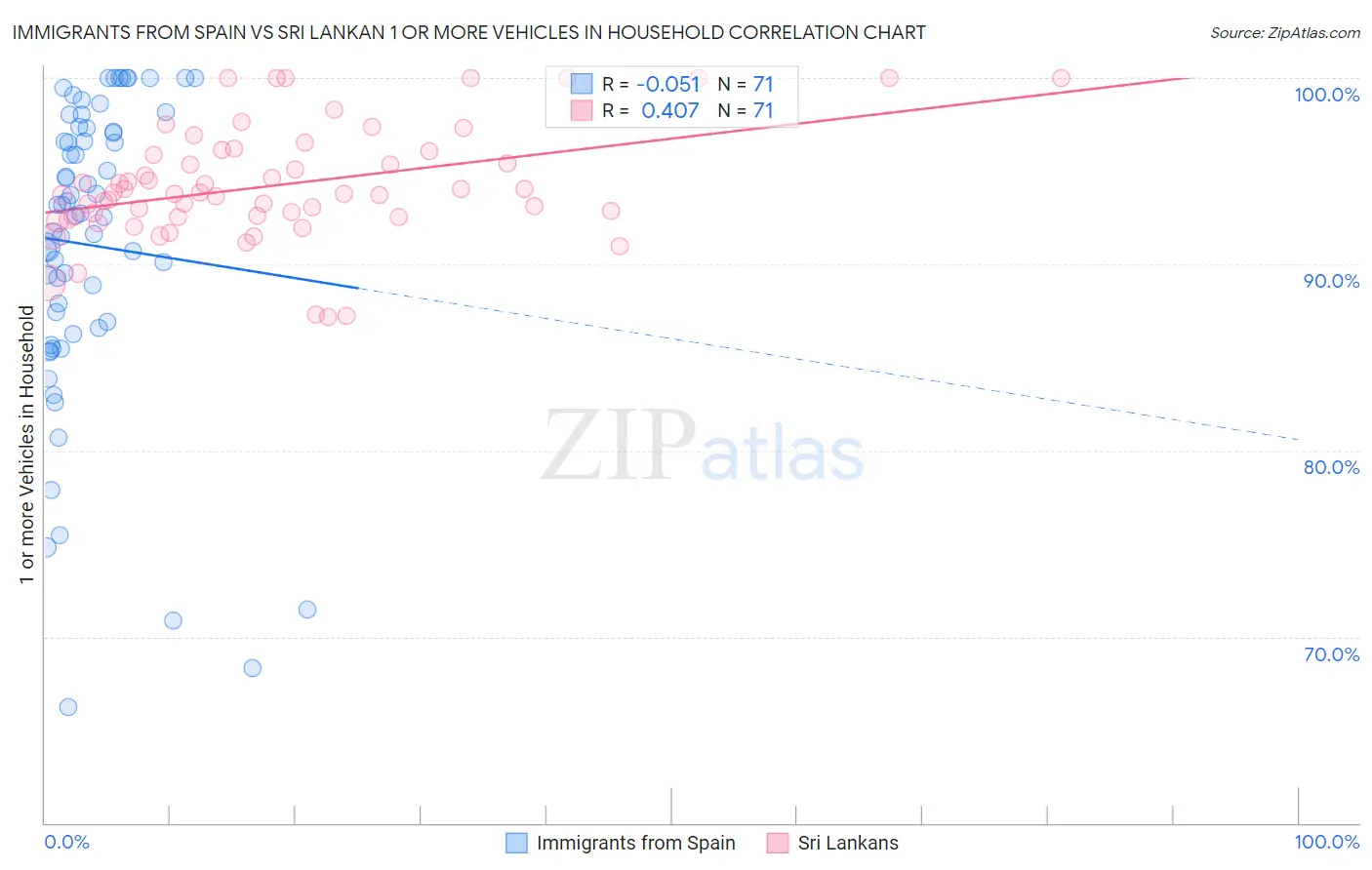 Immigrants from Spain vs Sri Lankan 1 or more Vehicles in Household