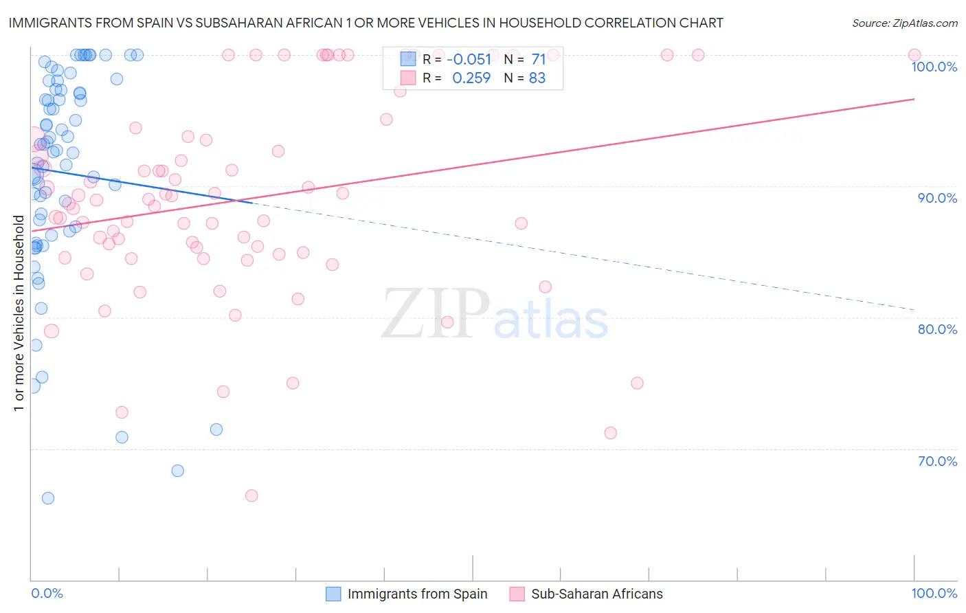 Immigrants from Spain vs Subsaharan African 1 or more Vehicles in Household