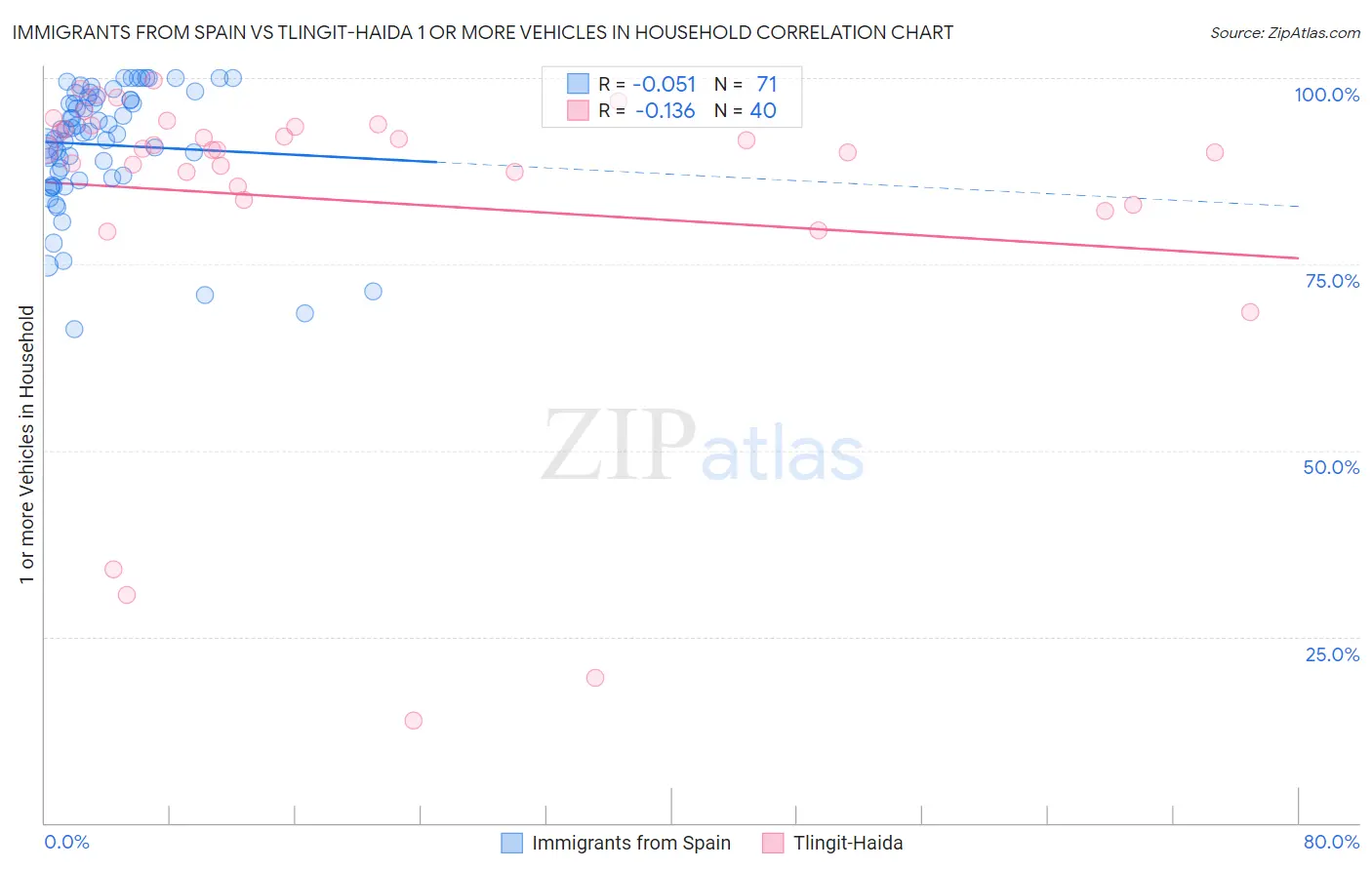 Immigrants from Spain vs Tlingit-Haida 1 or more Vehicles in Household