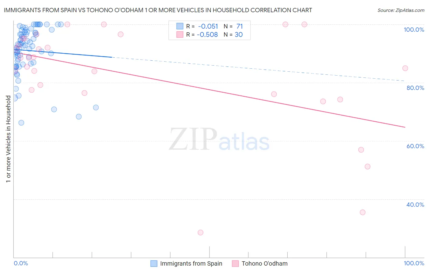 Immigrants from Spain vs Tohono O'odham 1 or more Vehicles in Household