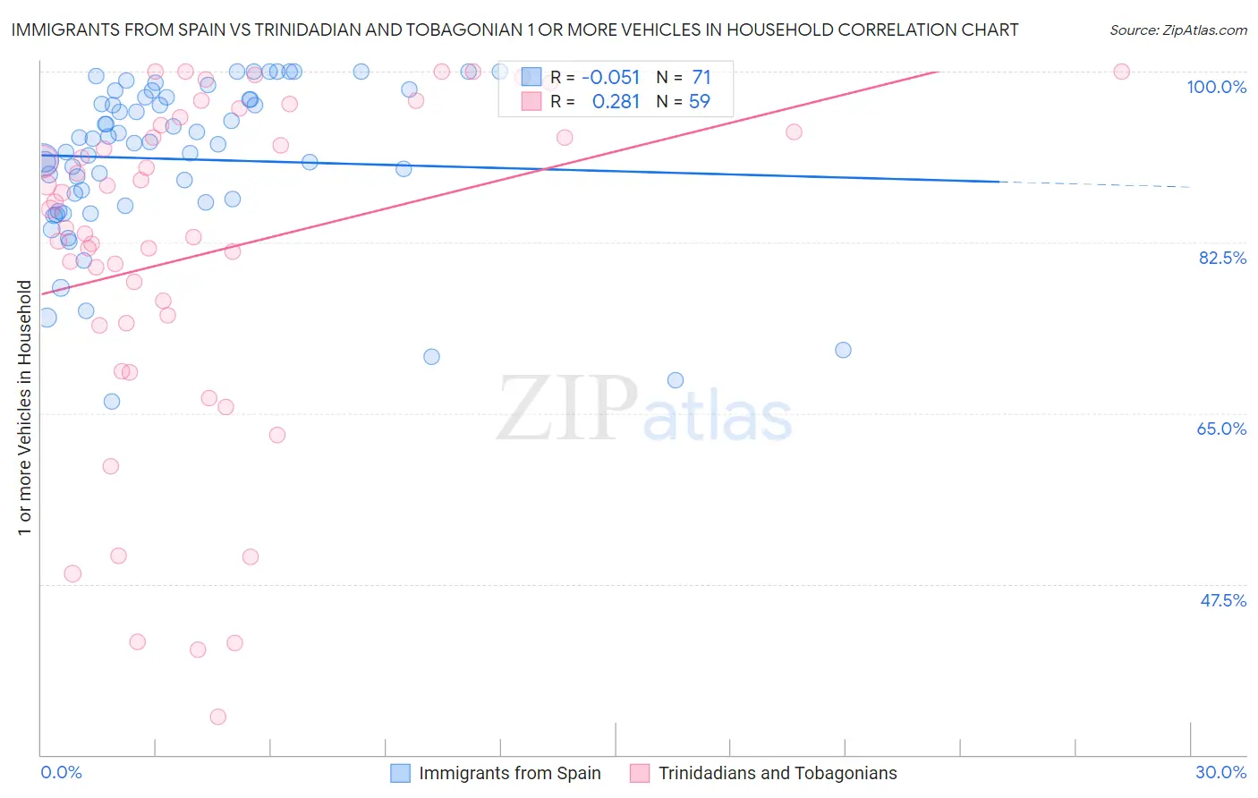 Immigrants from Spain vs Trinidadian and Tobagonian 1 or more Vehicles in Household
