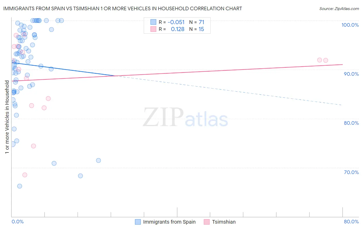 Immigrants from Spain vs Tsimshian 1 or more Vehicles in Household