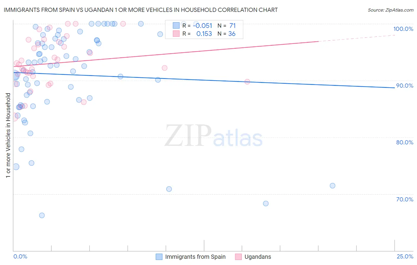 Immigrants from Spain vs Ugandan 1 or more Vehicles in Household