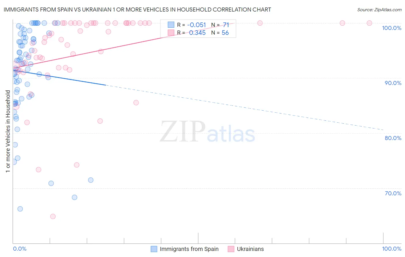 Immigrants from Spain vs Ukrainian 1 or more Vehicles in Household
