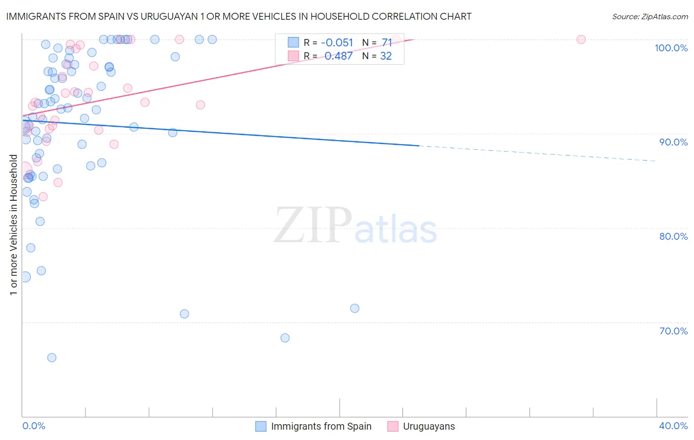 Immigrants from Spain vs Uruguayan 1 or more Vehicles in Household