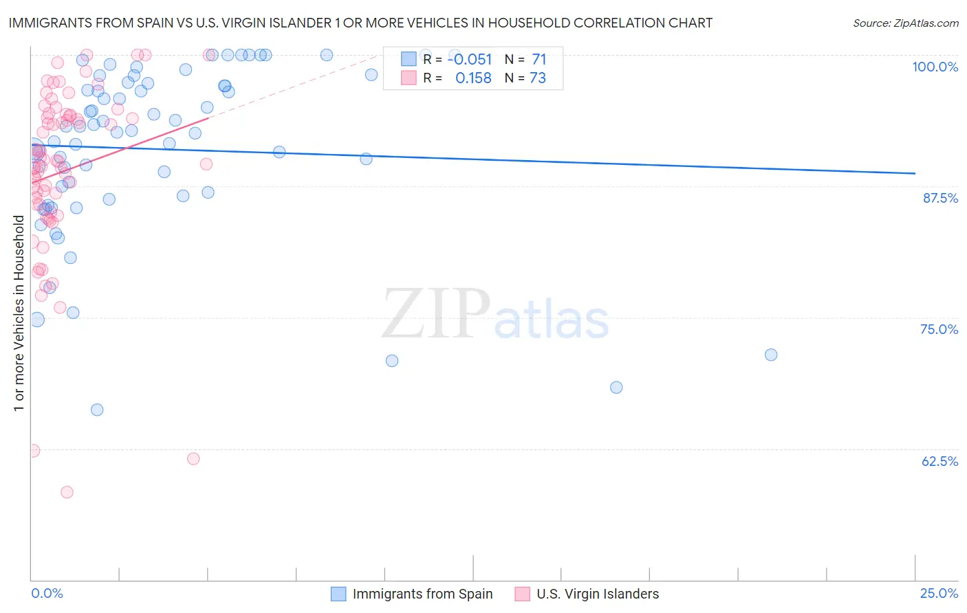 Immigrants from Spain vs U.S. Virgin Islander 1 or more Vehicles in Household