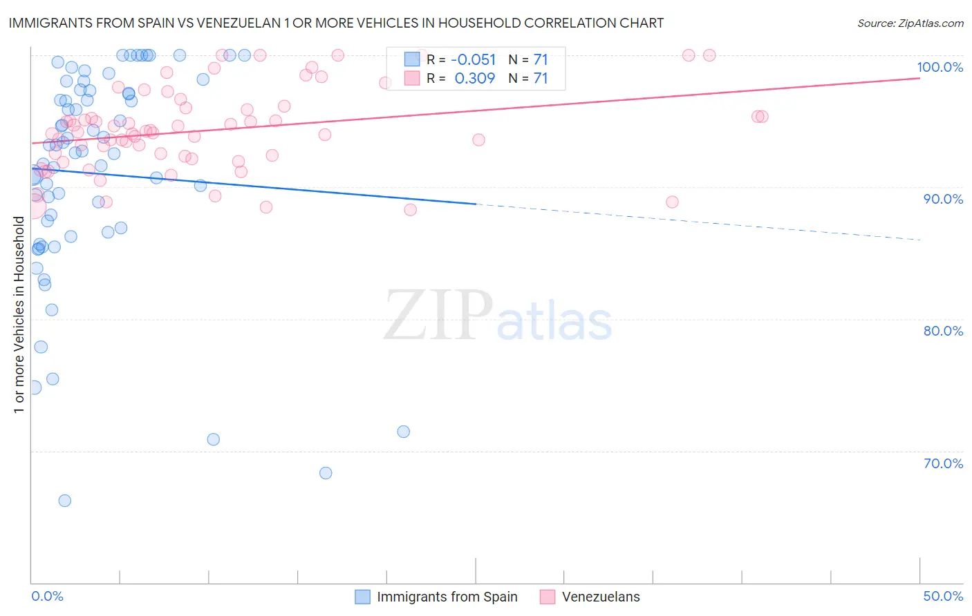 Immigrants from Spain vs Venezuelan 1 or more Vehicles in Household