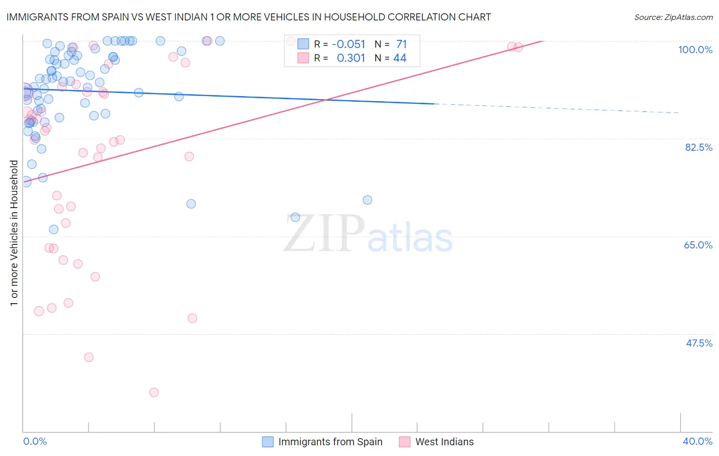 Immigrants from Spain vs West Indian 1 or more Vehicles in Household
