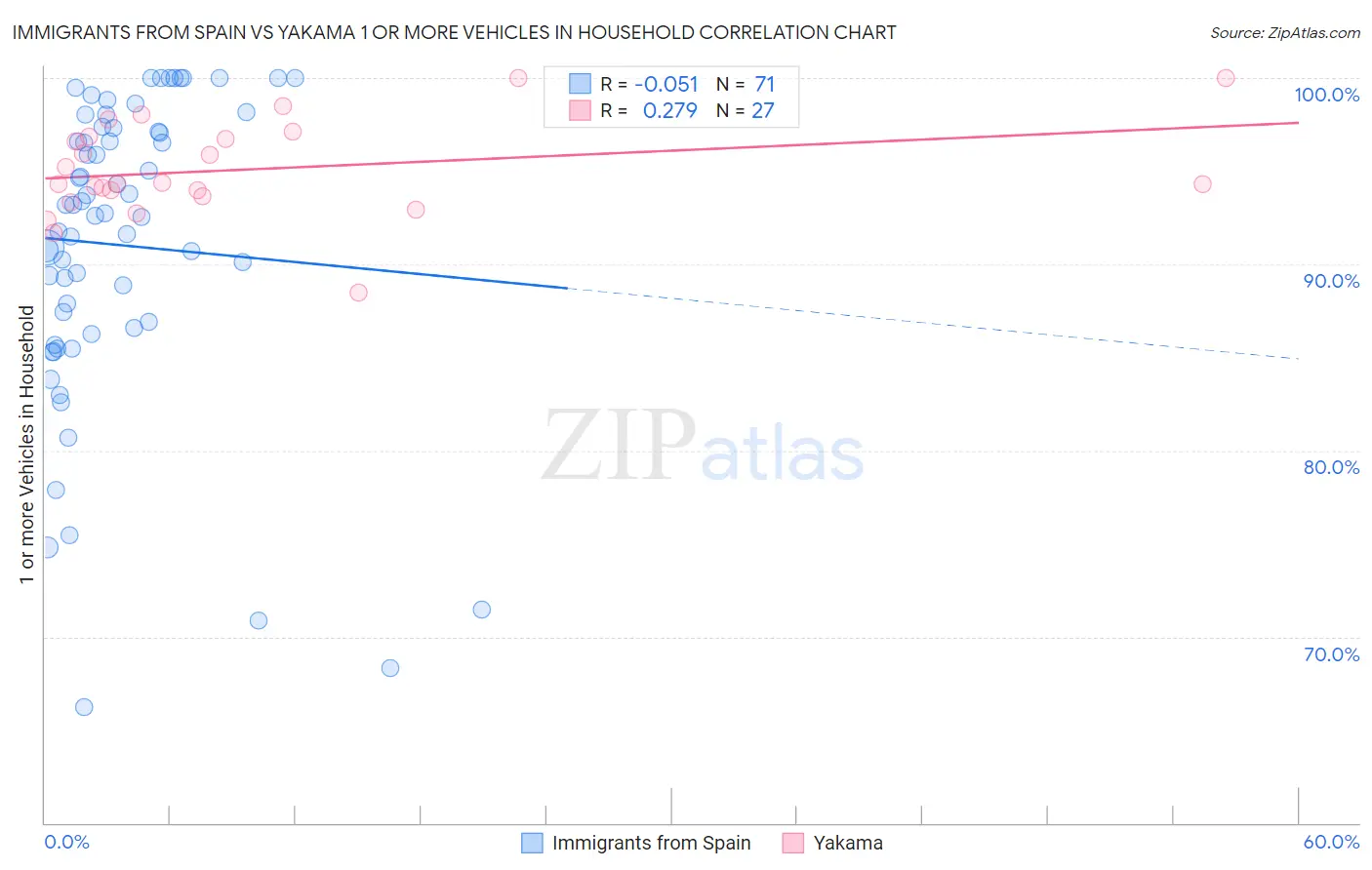 Immigrants from Spain vs Yakama 1 or more Vehicles in Household