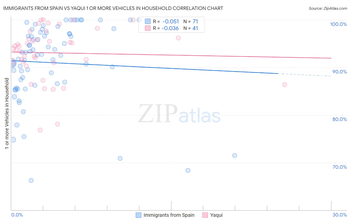 Immigrants from Spain vs Yaqui 1 or more Vehicles in Household