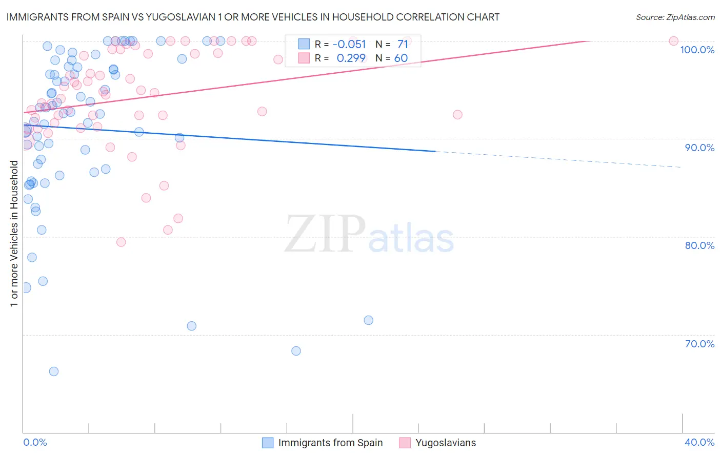 Immigrants from Spain vs Yugoslavian 1 or more Vehicles in Household