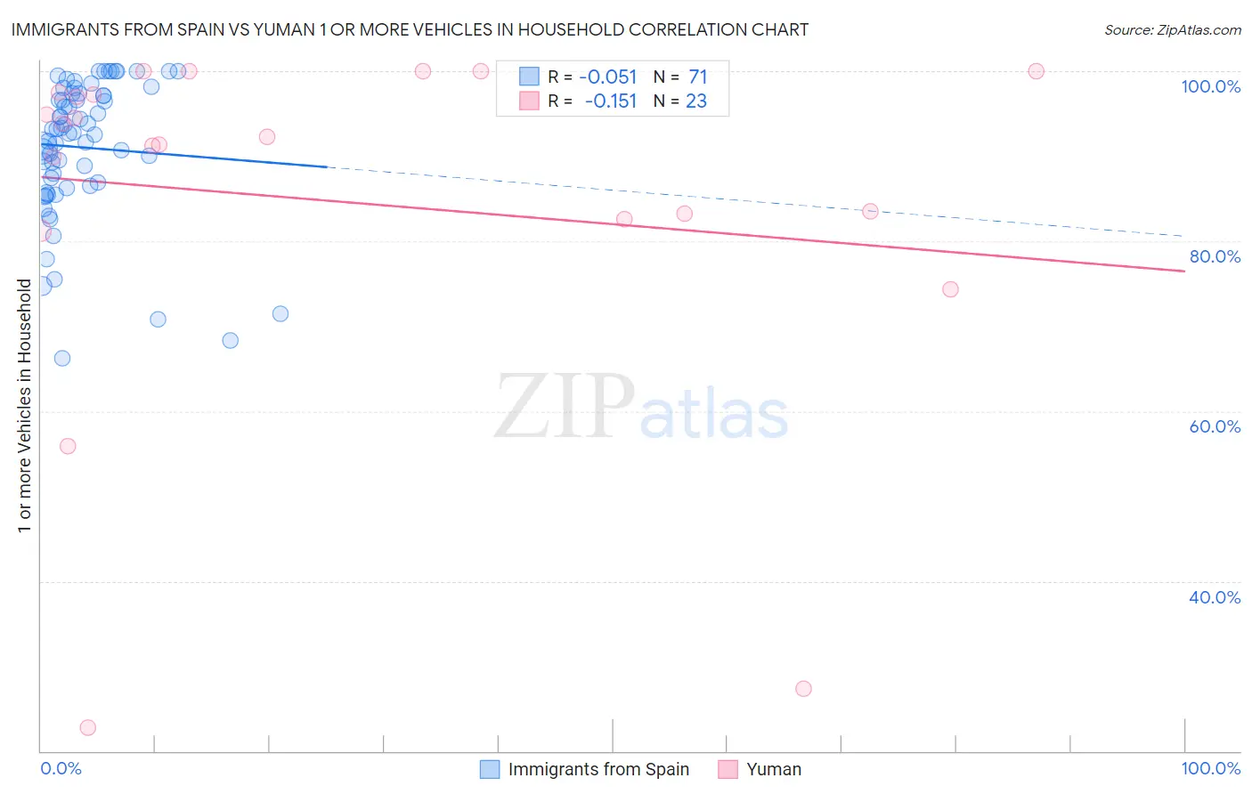 Immigrants from Spain vs Yuman 1 or more Vehicles in Household