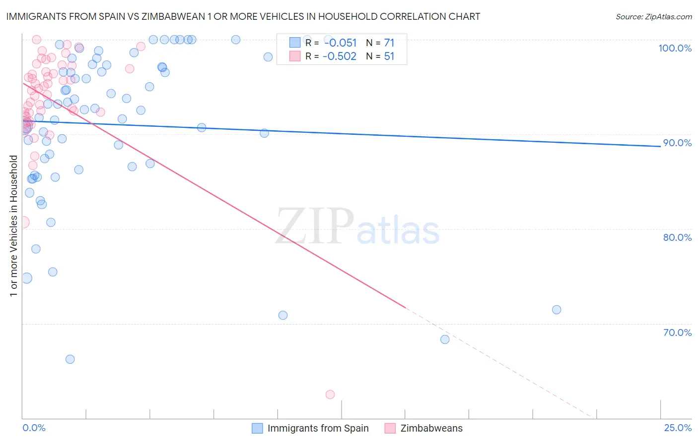 Immigrants from Spain vs Zimbabwean 1 or more Vehicles in Household