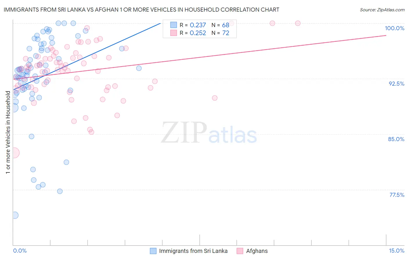 Immigrants from Sri Lanka vs Afghan 1 or more Vehicles in Household