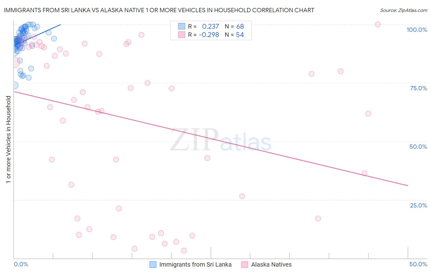 Immigrants from Sri Lanka vs Alaska Native 1 or more Vehicles in Household