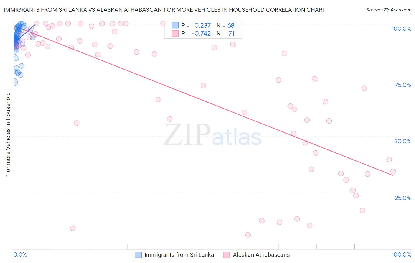 Immigrants from Sri Lanka vs Alaskan Athabascan 1 or more Vehicles in Household