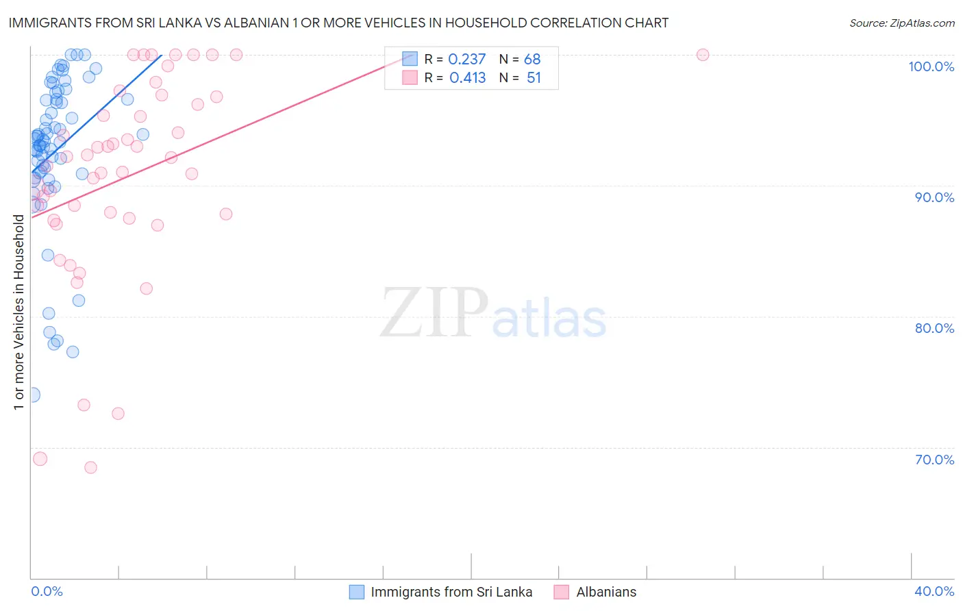 Immigrants from Sri Lanka vs Albanian 1 or more Vehicles in Household