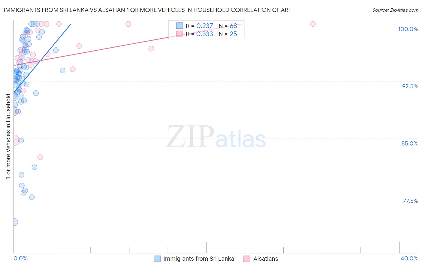 Immigrants from Sri Lanka vs Alsatian 1 or more Vehicles in Household
