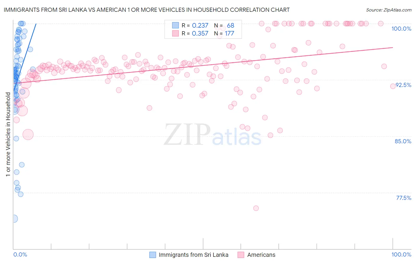 Immigrants from Sri Lanka vs American 1 or more Vehicles in Household