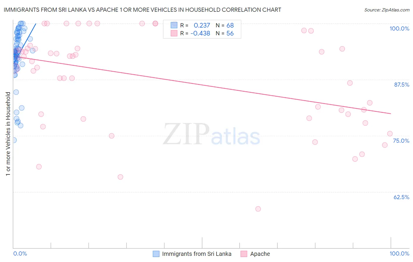 Immigrants from Sri Lanka vs Apache 1 or more Vehicles in Household