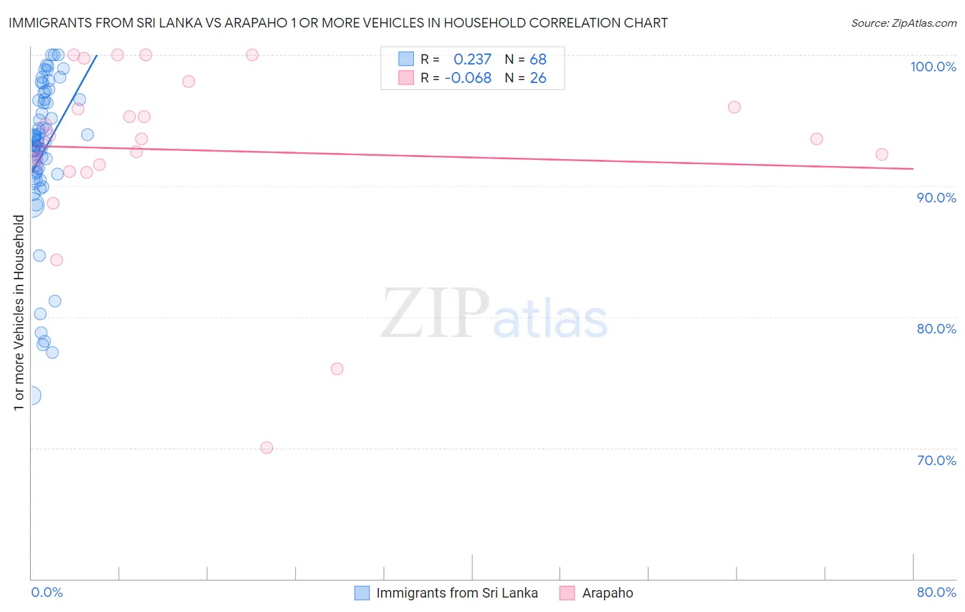 Immigrants from Sri Lanka vs Arapaho 1 or more Vehicles in Household